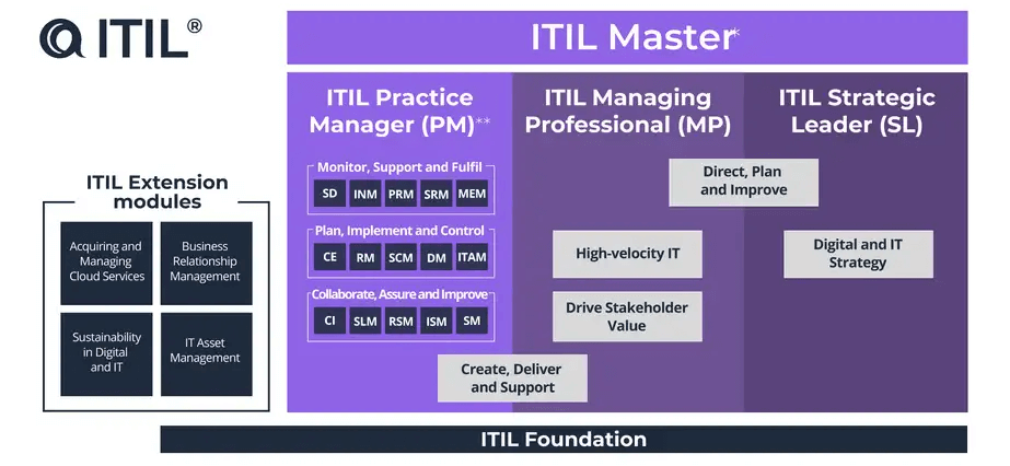 ITIL 4 certifications 2023