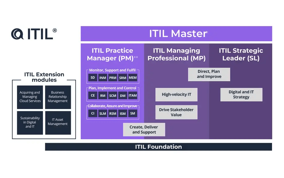 ITIL 4 certifications