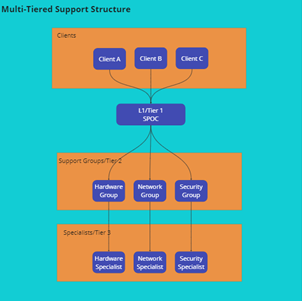 Multi-tiered support structure