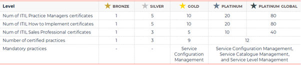 PeopleCert ATV Programme ITSM tool certification requirements