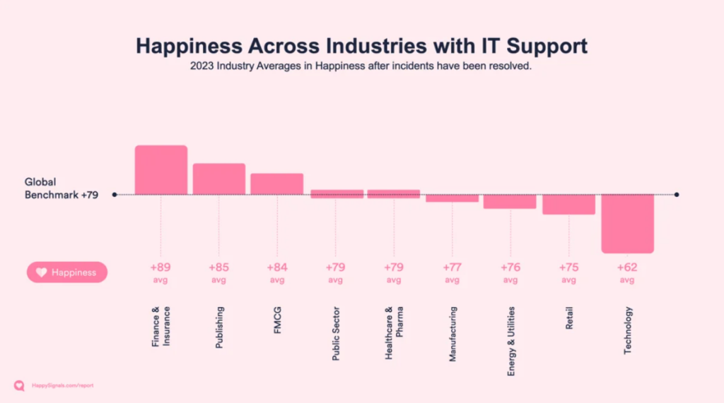 Experience Management - Happiness with IT by Industry