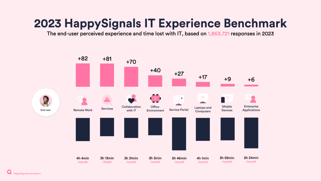 Overall IT Experience Benchmark