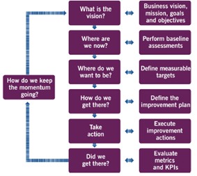ITIL 4 Continual Improvement Model