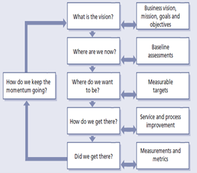 ITIL v3 2011 Edition CSI Model