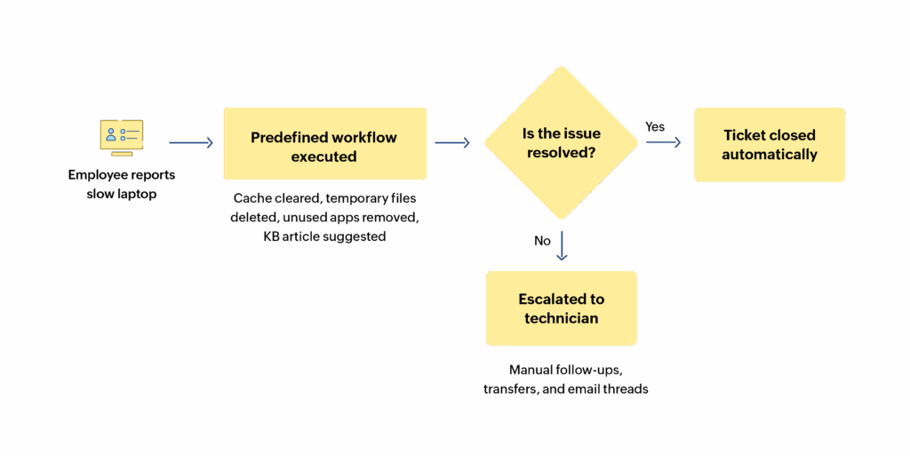 Traditional incident management
