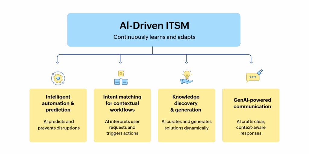 AI-driven ITSM