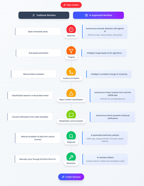 Agentic AI and the Future of Major Incident Response in ITSM - ITSM.tools