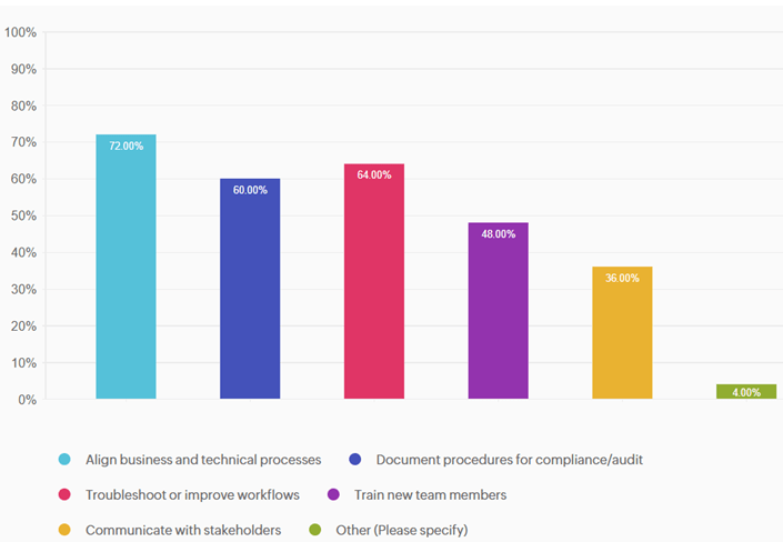 Process library insights: 64% of respondents to a CTMS survey reported using process maps to improve their workflows