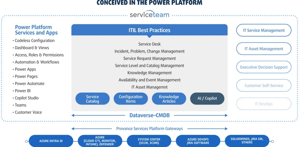 Provance ServiceTeam ITSM Enterprise 3.0 Overview