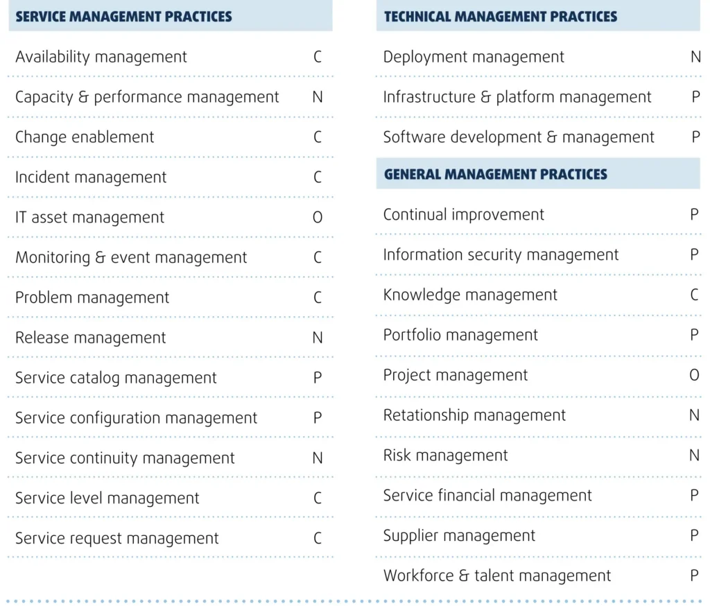 ITIL 4 alignment