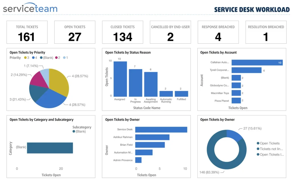 ServiceTeam ITSM Enterprise 3.0 PowerBI Dashboard