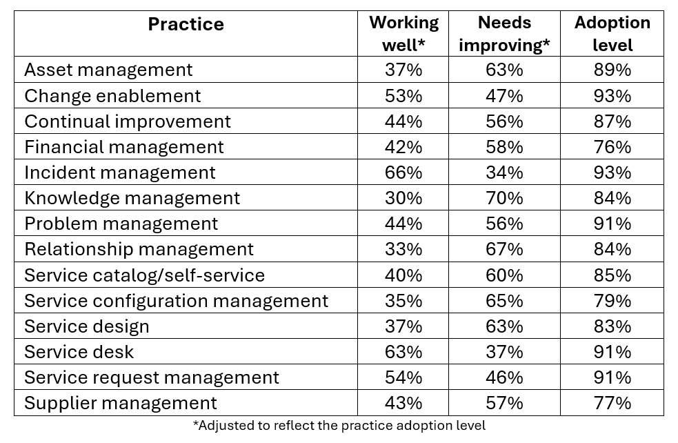 Axelos 2022 ITSM Benchmarking