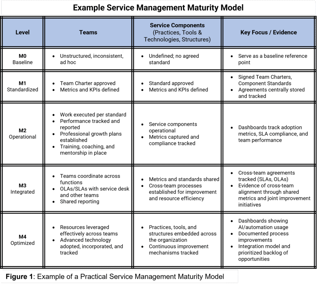 Service Management Maturity Mdel
