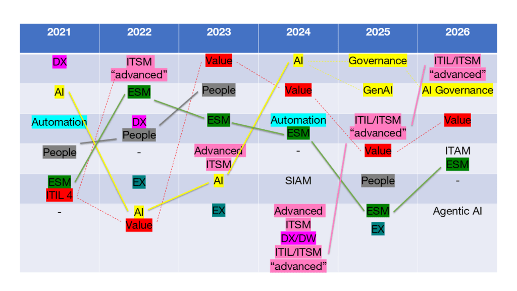 ITSM Trends 2021-2026