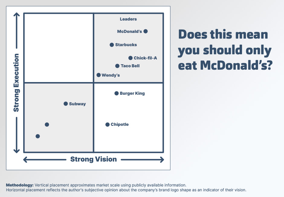 Example Gartner Magic Quadrant
