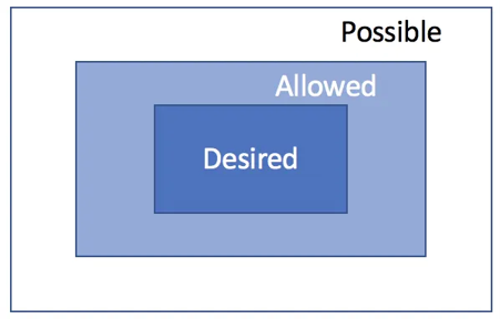 System behavior and Governance